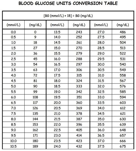blood sugar conversion chart|blood glucose level chart printable.